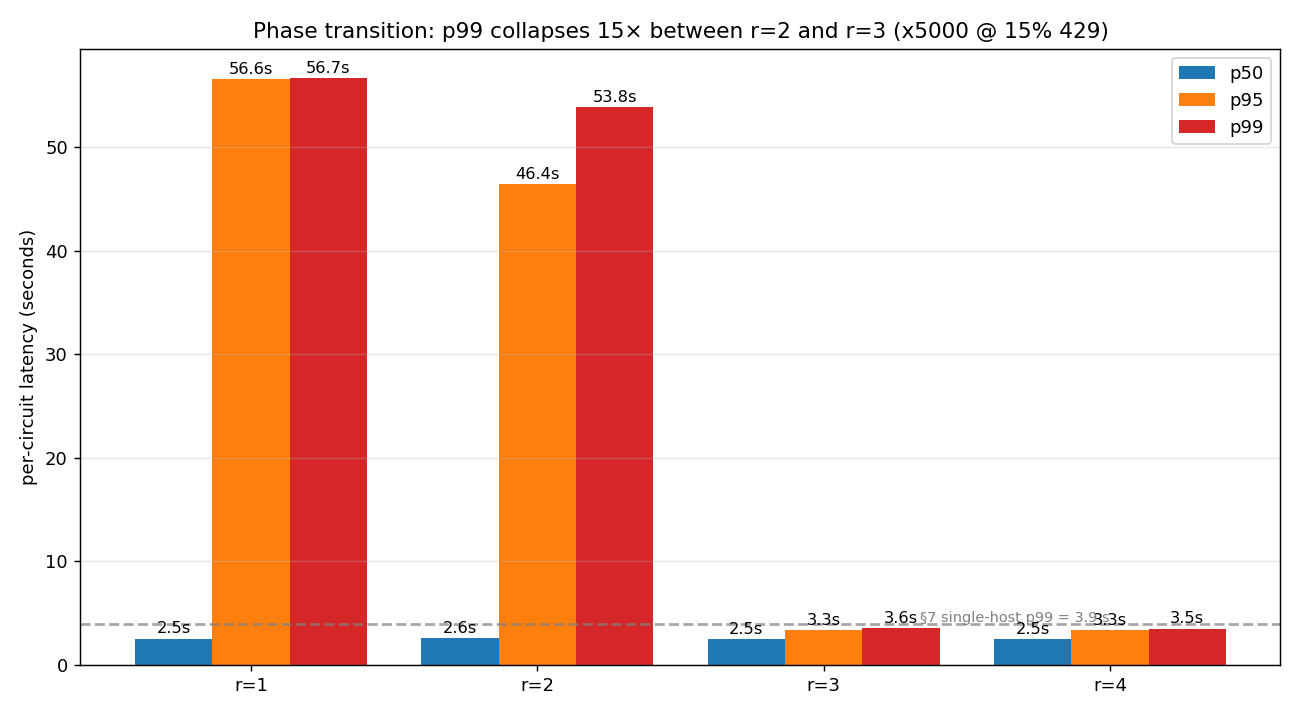 Latency percentiles across replica counts 1-4: p50 stays flat near 2.5 seconds throughout, while p99 collapses sharply between r=2 and r=3 from 54 seconds to 3.6 seconds.